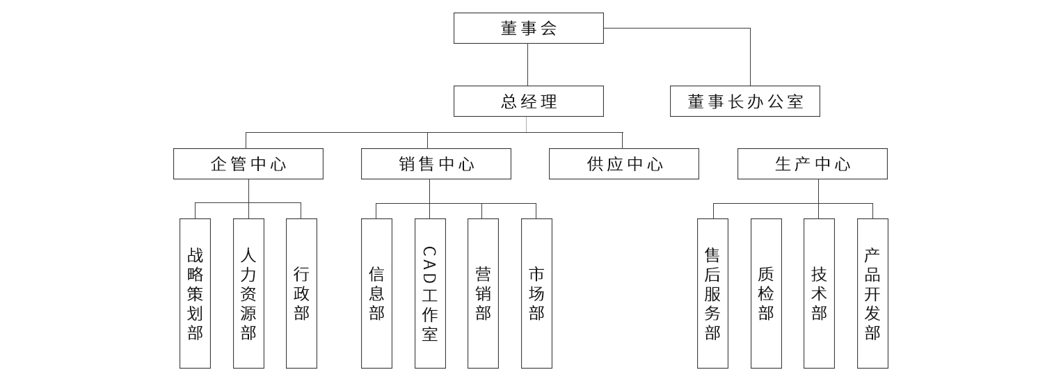 集團架構